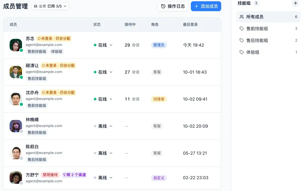 成员管理页，每位客服的在线状态、手上接待的对话数和角色，右边是技能组