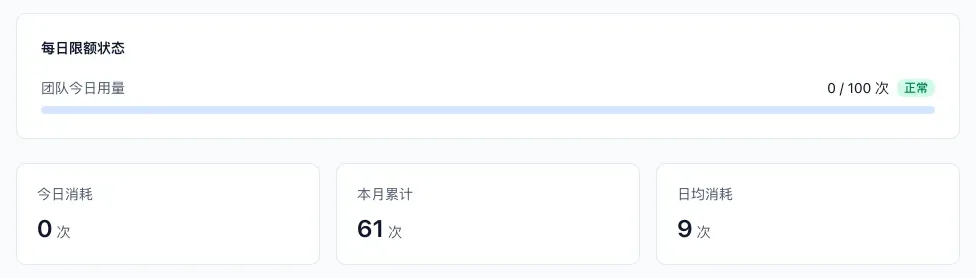 额度用量页的每日限额状态，以及今日消耗、本月累计、日均消耗三个数字